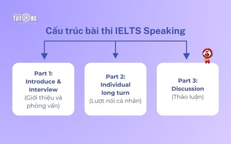 Cấu trúc bài thi IELTS Speaking 1