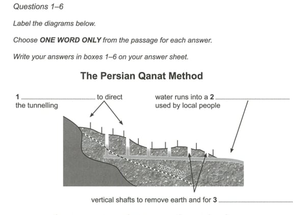 Diagram Labelling IELTS Reading Pratice 1
