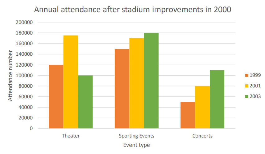 Grandville Stadium from 1999 to 2003 writing task 1 introduction