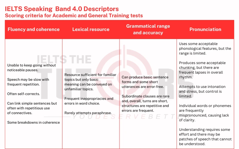 IELTS Speaking Band 4.0 Descriptors itts 1