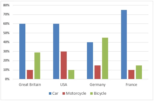 IELTS Writing task 1 Bar Chart (comparison graph) 2