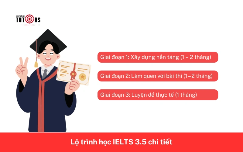 Lộ trình học IELTS 3.5 chi tiết