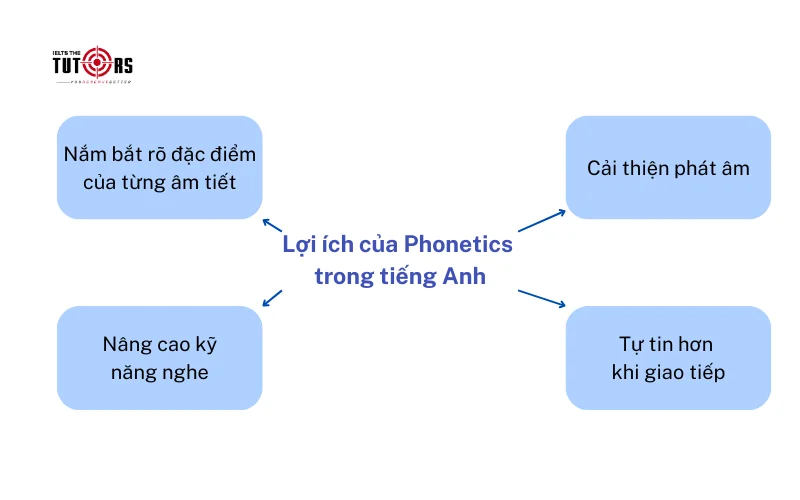 Lợi ích của Phonetics trong tiếng Anh 2