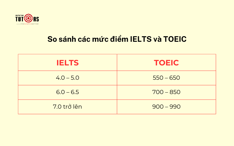So sánh các mức điểm IELTS và TOEIC