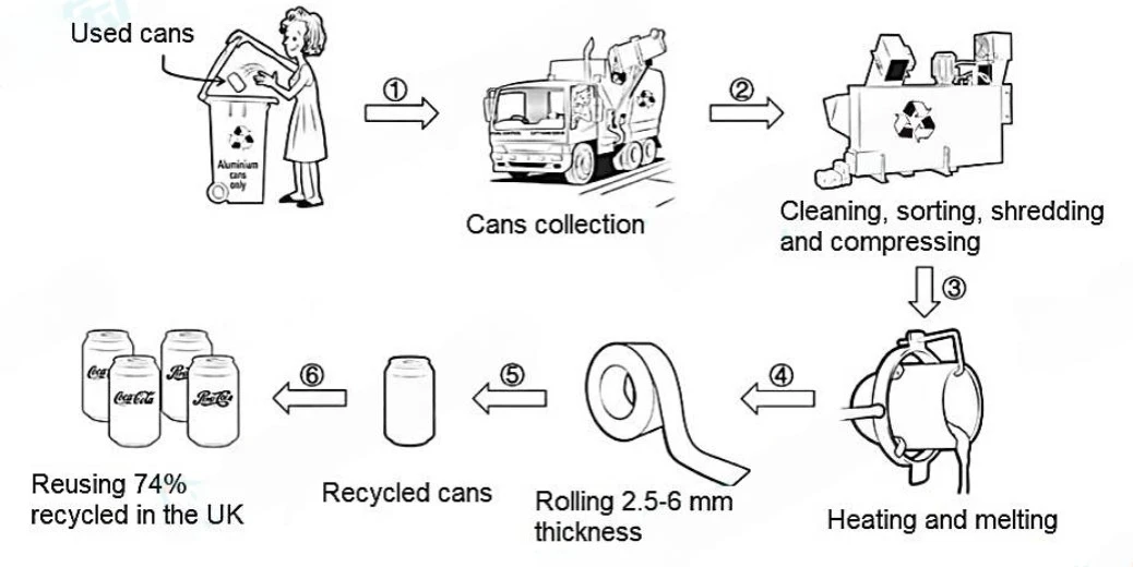 Viết Overview dạng Process 8