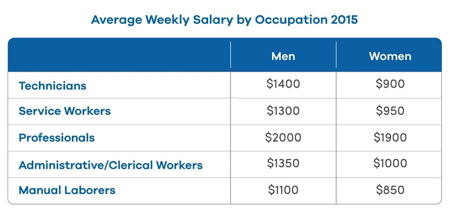 average weekly salary by occupation 2015 3