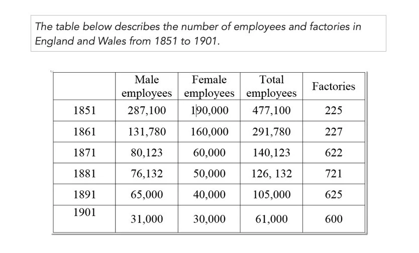 format Bảng số liệu có sự thay đổi theo thời gian