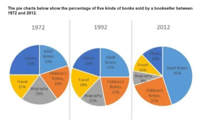 kinds of books sold by a bookseller 3