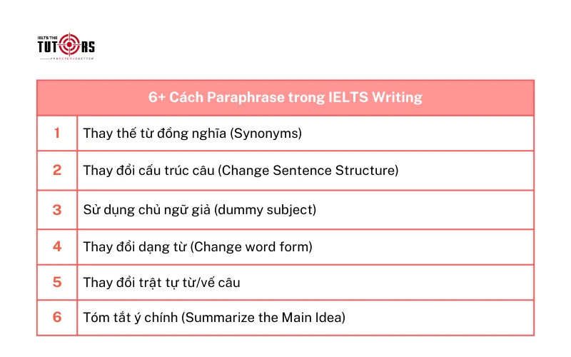 những cách paraphrase trong tiếng Anh