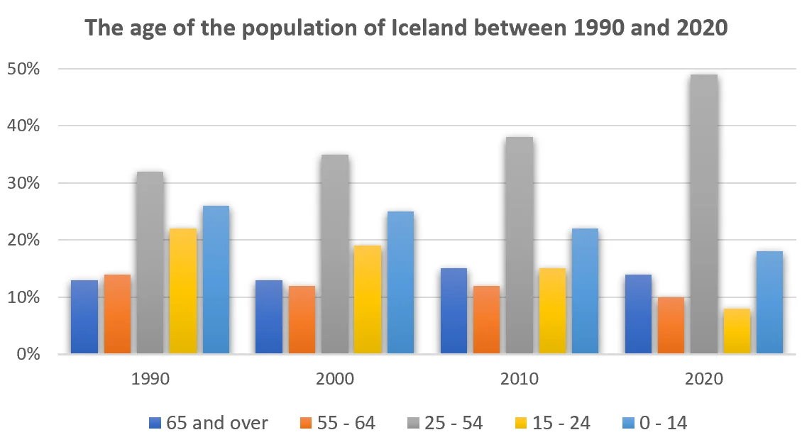 the age of the population of Iceland between 1990 and 2020 4