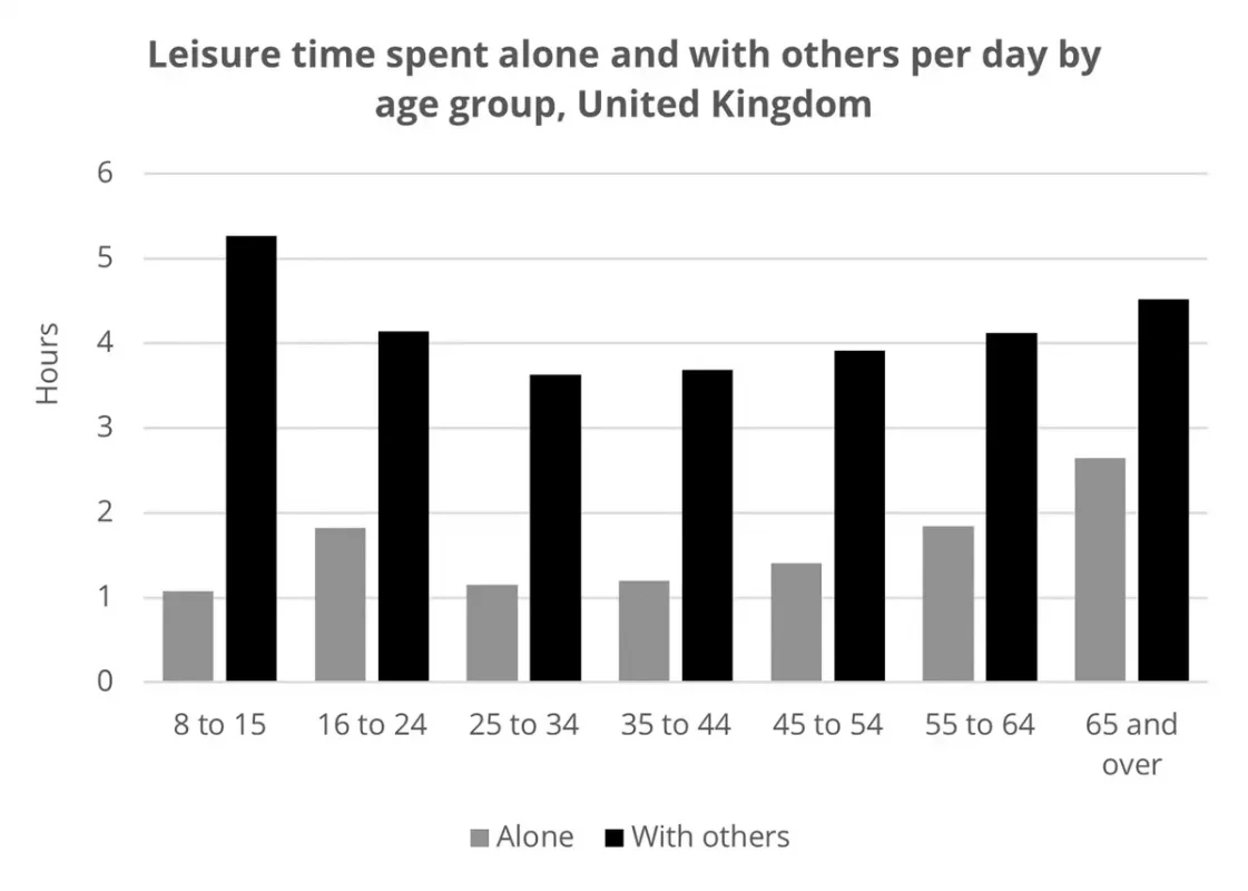 the amount of leisure time in the United Kingdom 3