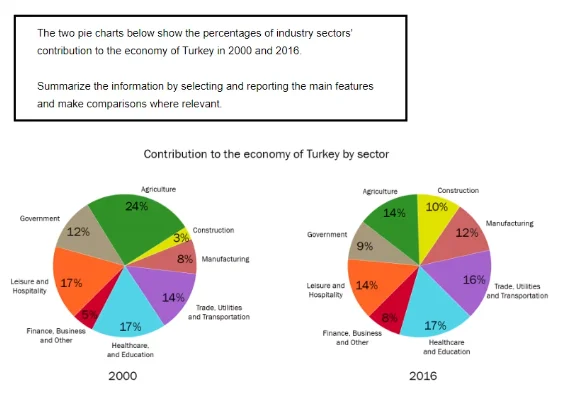 the economy of Turkey 5
