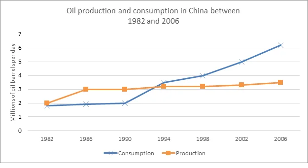 the oil production and consumption in China between 1982 and 2006 3