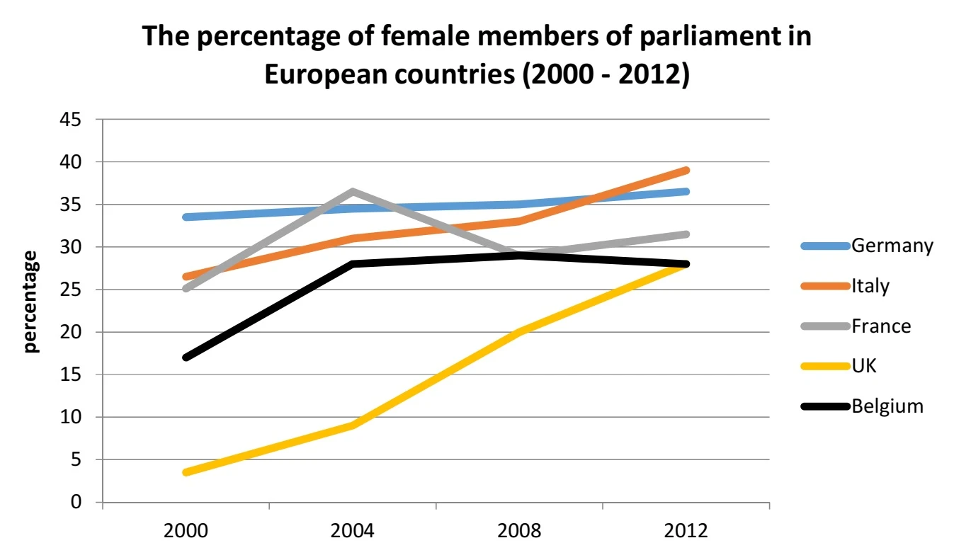 the percentage of female members of parliament in European countries cách viết overview
