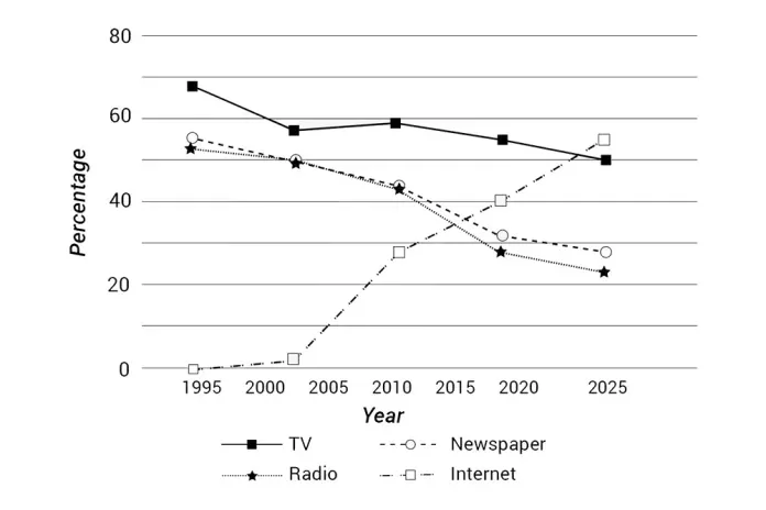 the percentage of people 4