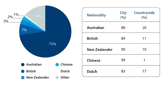 the population in Australia cách viết overview