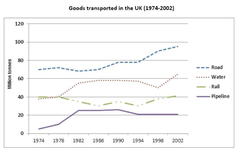 the quantities of goods transported in the UK from 1974 to 2002 5