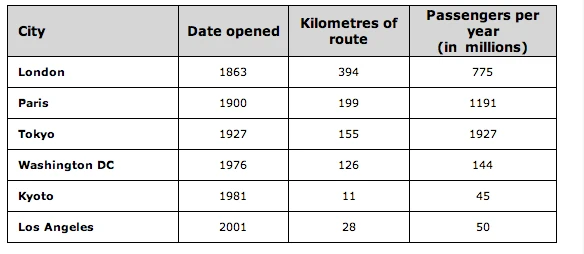 the underground railway systems in six cities 11