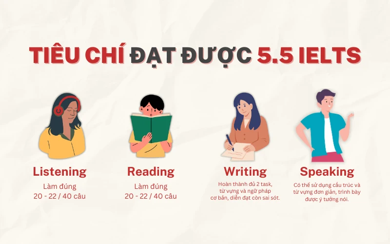 tiêu chí đạt 5.5 IELTS