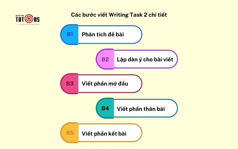 Các bước viết Writing Task 2 chi tiết 3