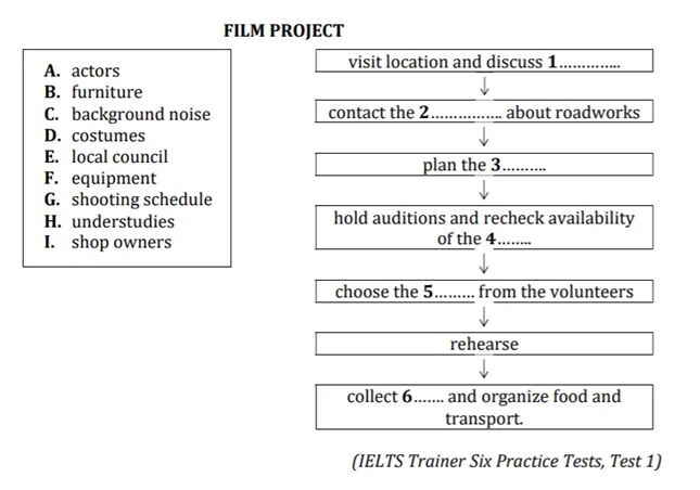 Flow Chart Completion IELTS Listening 2
