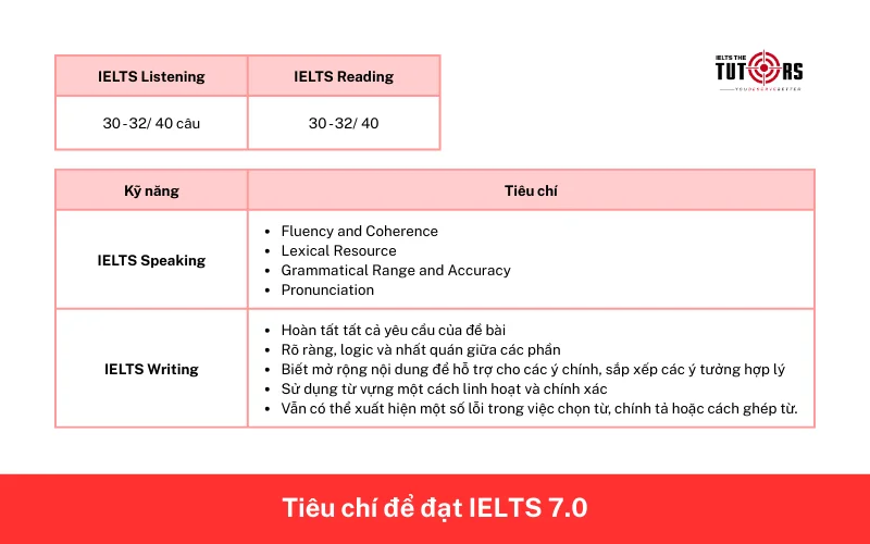 Tiêu chí đạt IELTS 7.0 2