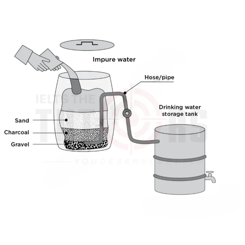 a simple water filter_writing task 1 15-04-2025