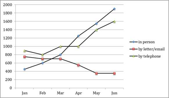 bài mẫu writing line graph - the Tourist Information Office