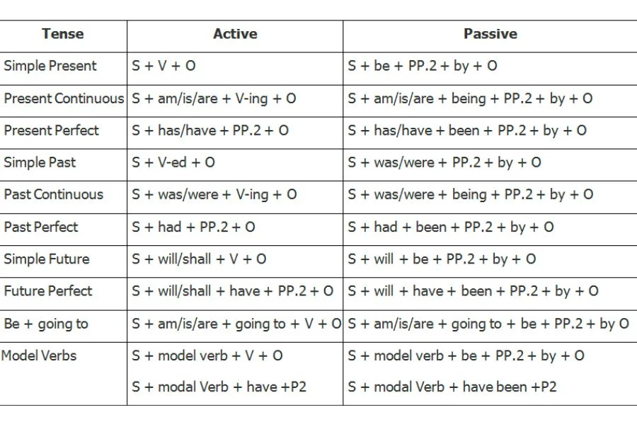 các cấu trúc ngữ pháp chủ động và bị động 3