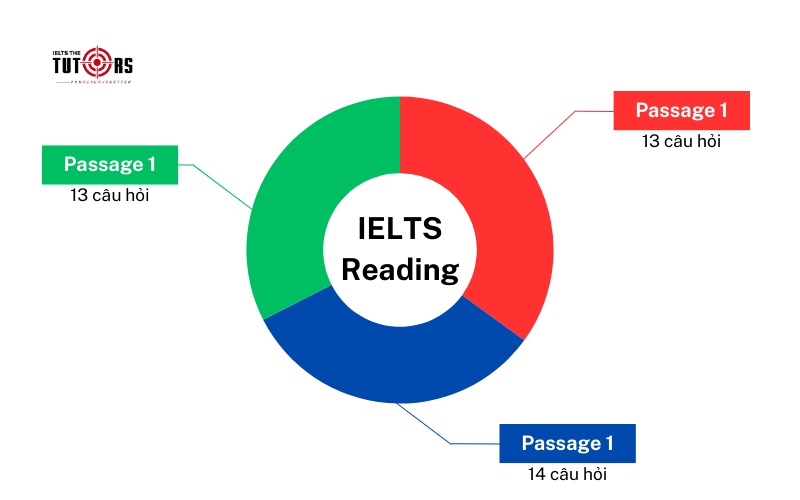 cấu trúc bài thi ielts reading 3