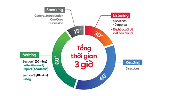 cấu trúc đề thi ielts 01