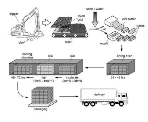 format Man-made Process 1