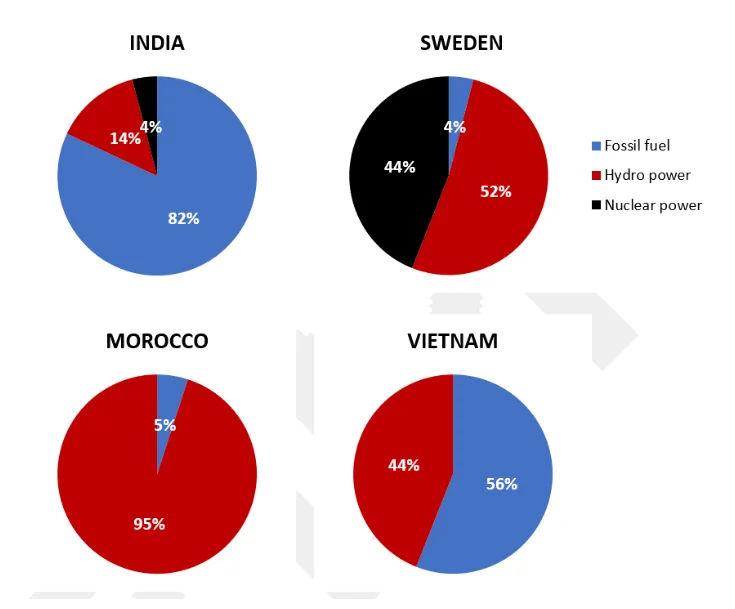 the sources of electricity produced sample pie chart