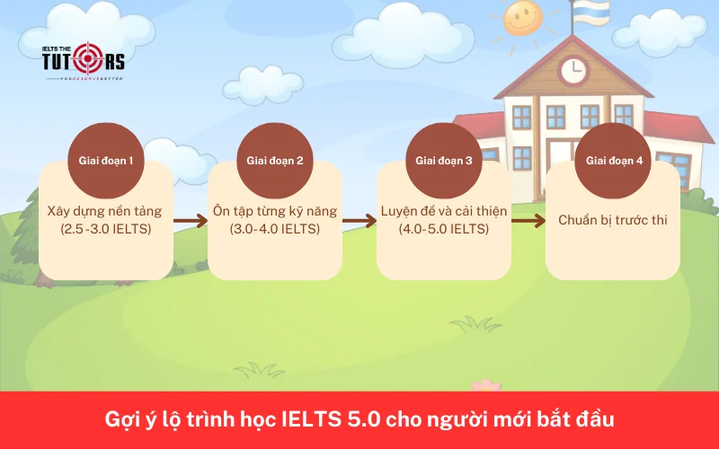 Gợi ý lộ trình học IELTS 5.0 cho người mới bắt đầu 1