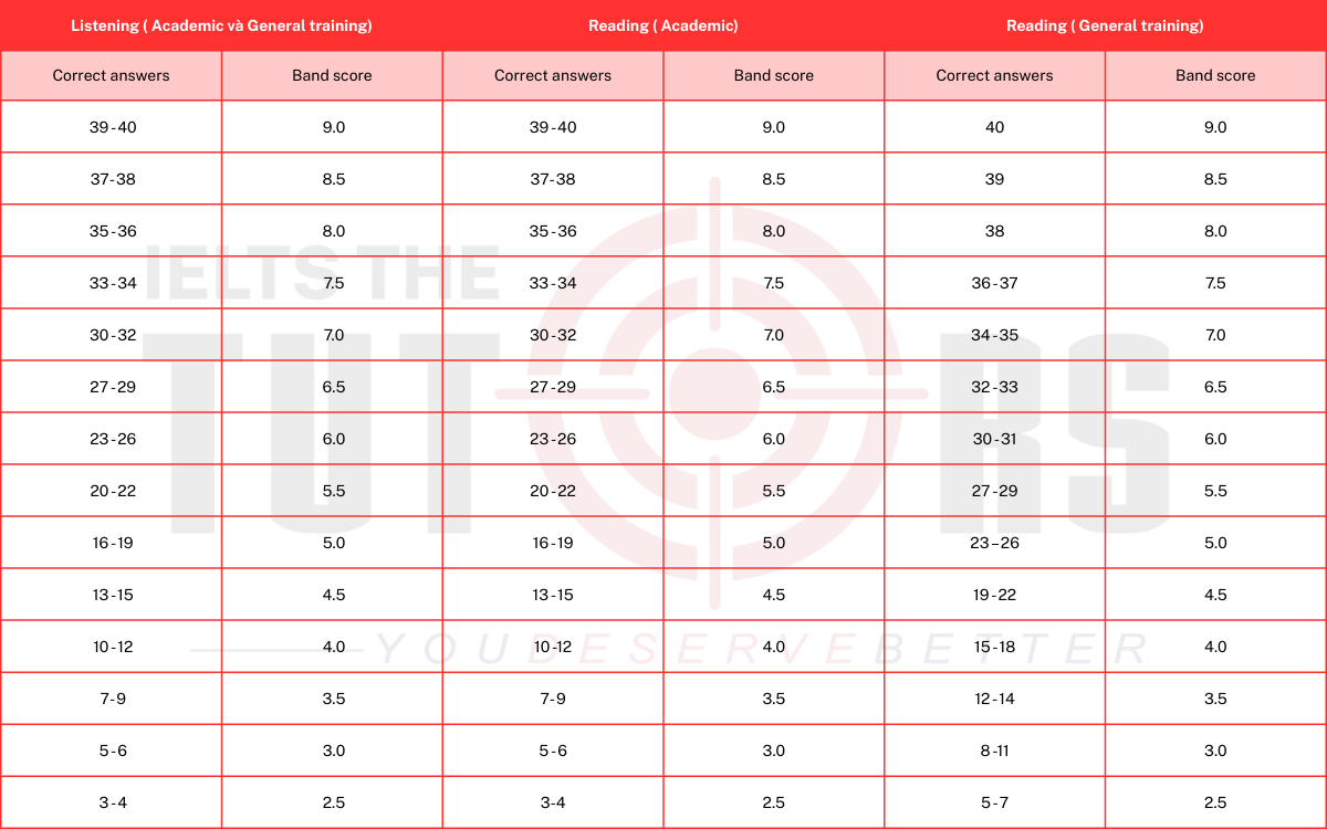 IELTS band score (Listening and Reading)