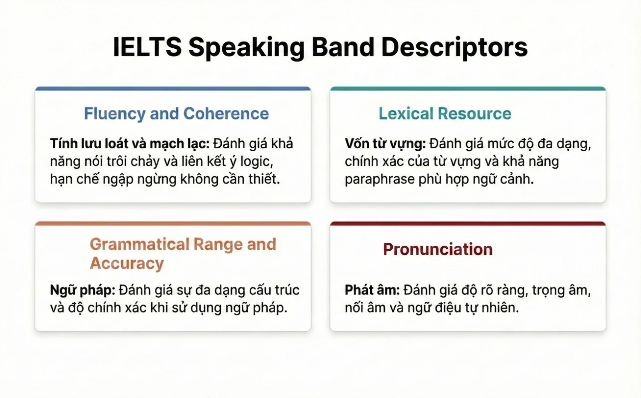 4 tiêu chí chấm IELTS Speaking là gì 29012601