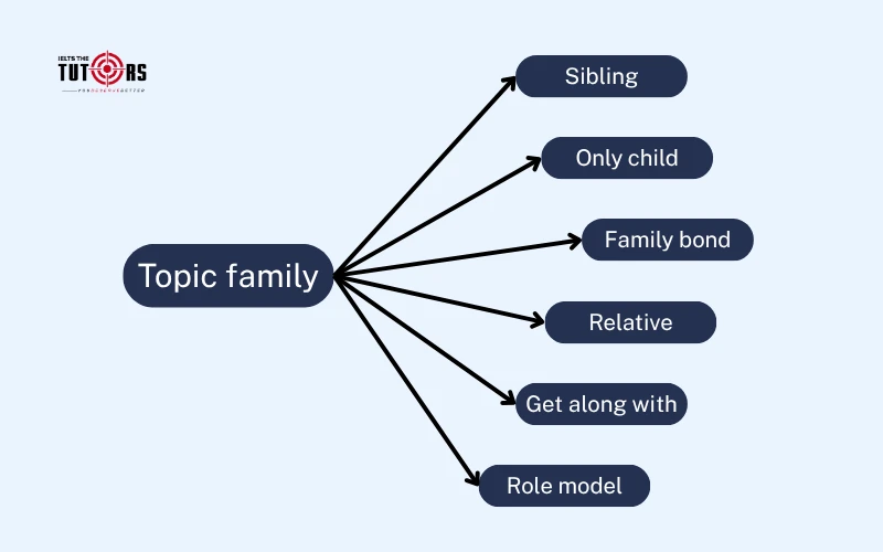 Từ vựng IELTS Speaking part 1 chủ đề Family 1