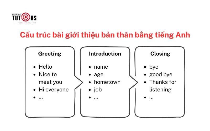 bố cục bài giới thiệu bản thân bằng tiếng Anh 11