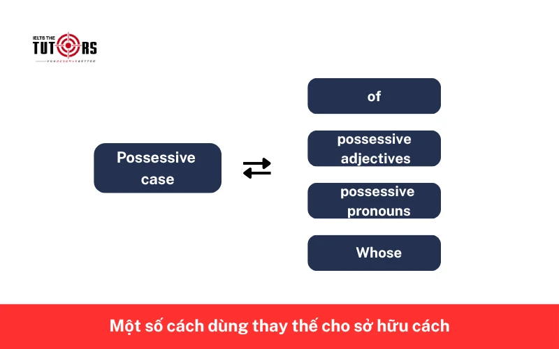 cách dùng thay thế cho sở hữu cách 2