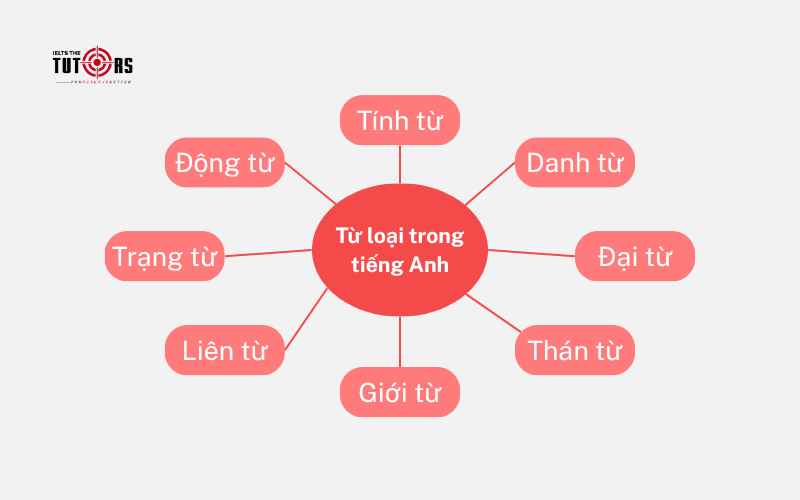 8 từ loại trong tiếng Anh 1