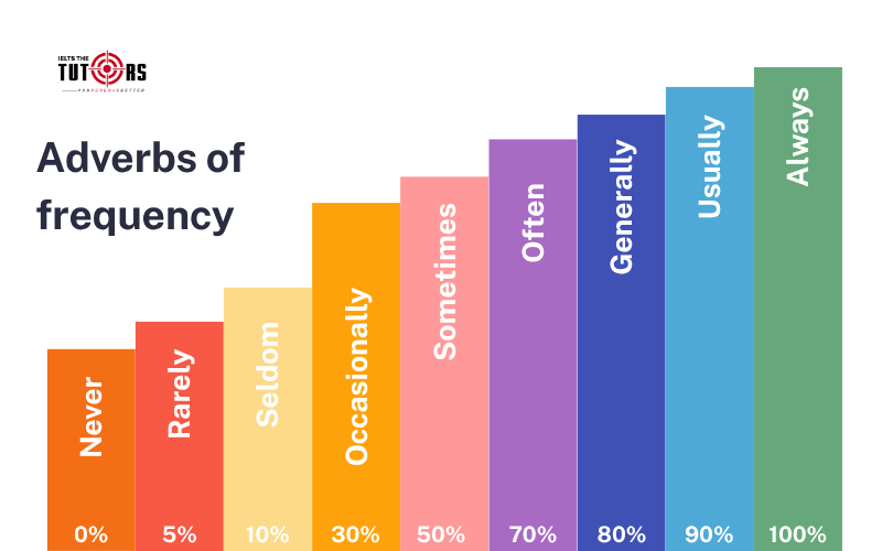 Adverb of frequency img 300725