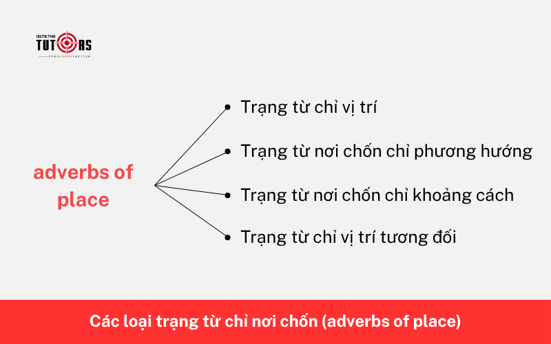 Các loại trạng từ chỉ nơi chốn (adverbs of place) 2