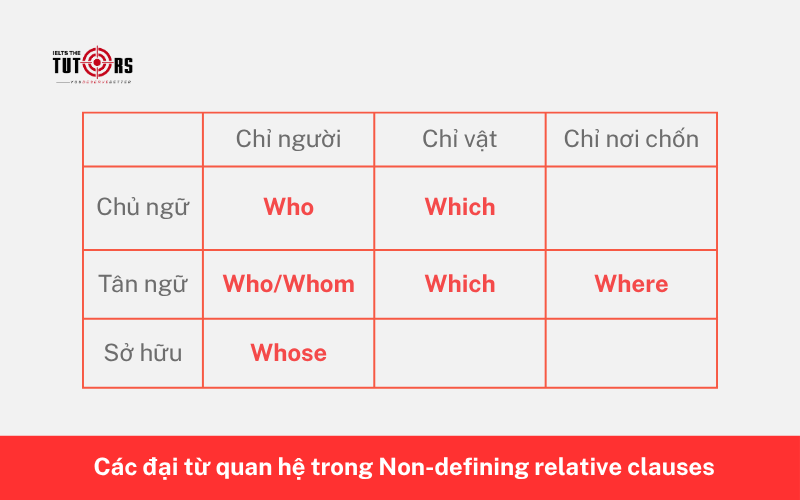 Đại từ quan hệ trong Non-defining relative clauses 2