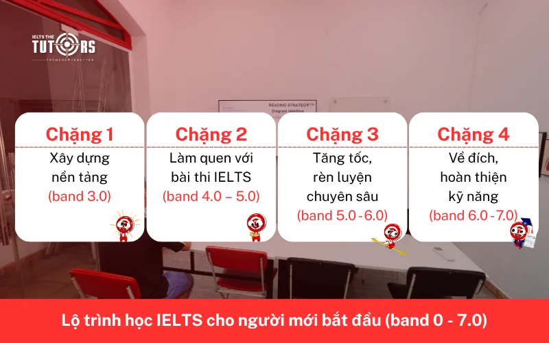 Lộ trình học IELTS cho người mới bắt đầu (band 0 - 7.0) 3