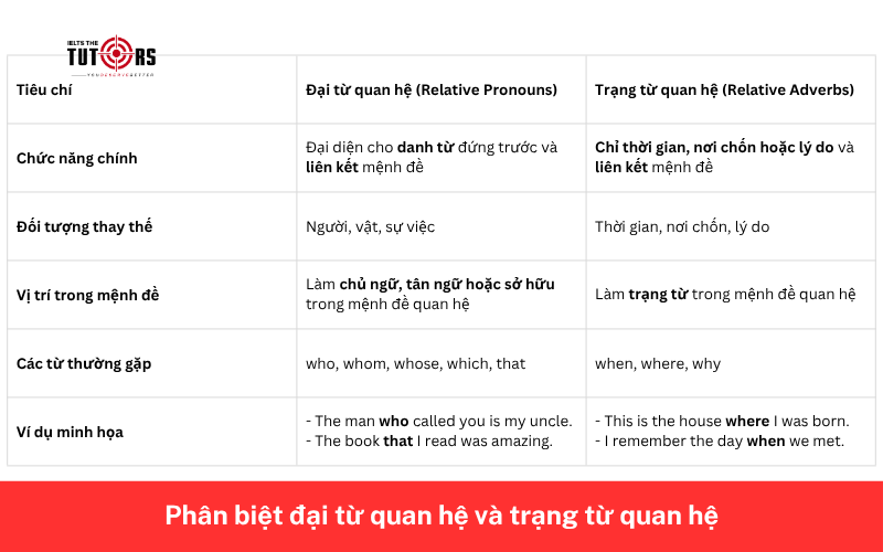 Phân biệt đại từ quan hệ và trạng từ quan hệ 1