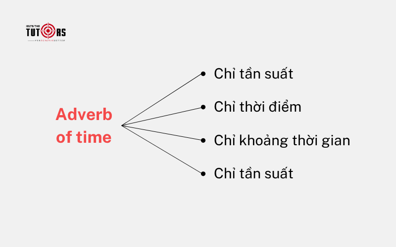 Phân loại trạng từ chỉ thời gian 1