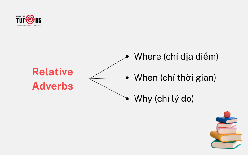 trạng từ quan hệ Relative Adverbs là gì 1