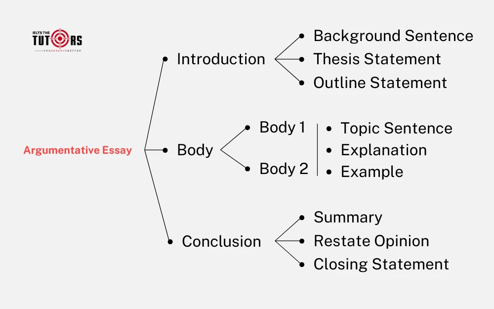 Cấu trúc bài Argumentative Essay 2