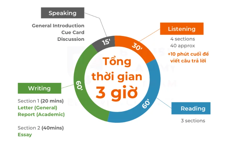 Cấu trúc đề thi IELTS Academic & General training 25092501