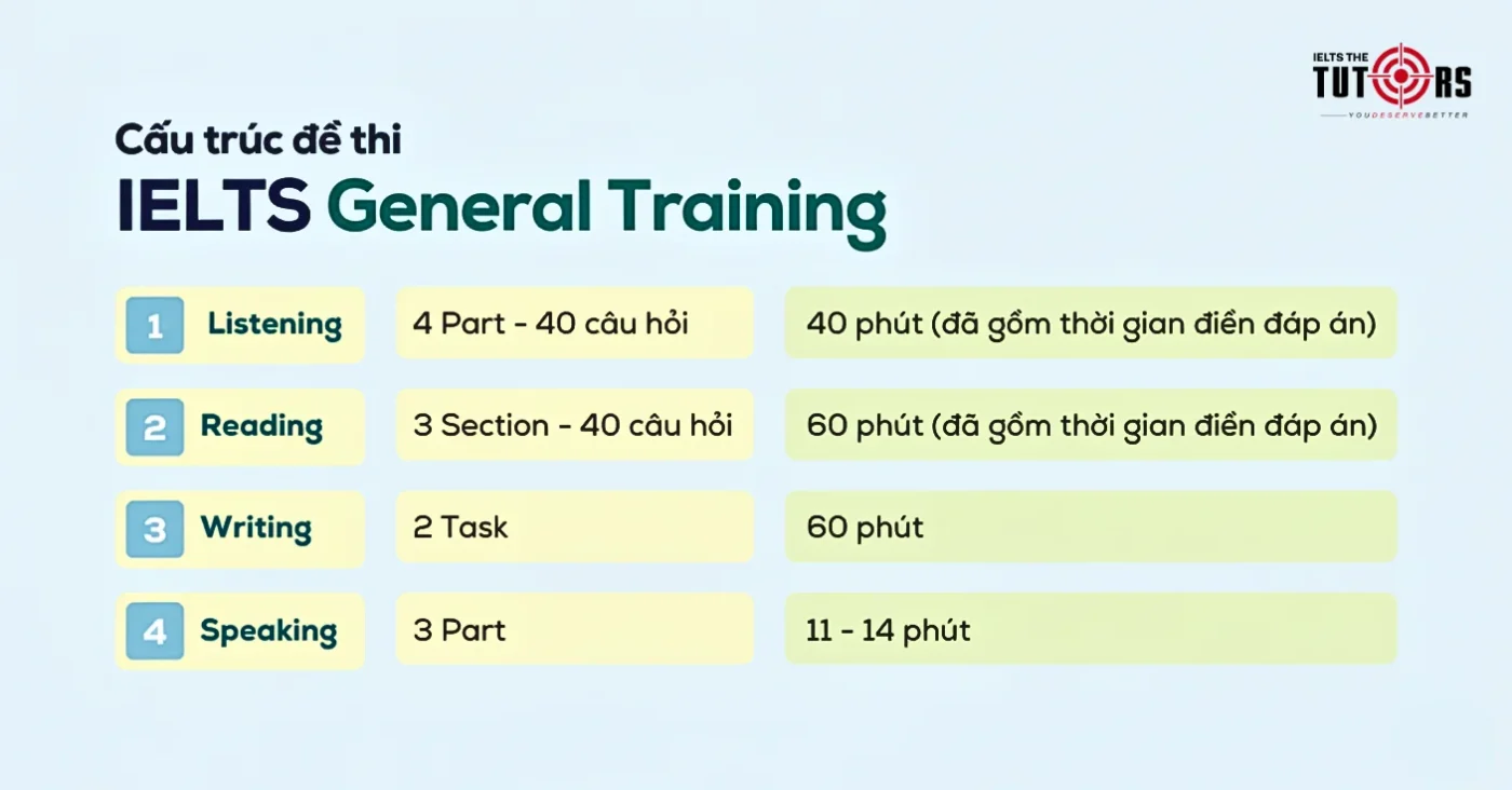 cấu trúc đề thi IELTS General 25092503